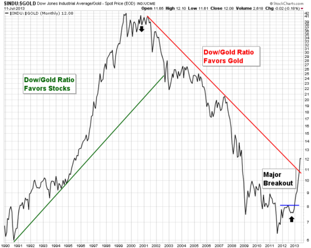 dow-gold ratio